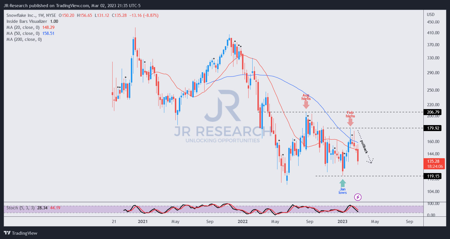 Snowflake Stock HighGrowth Phase Falls Off The Cliff (NYSESNOW