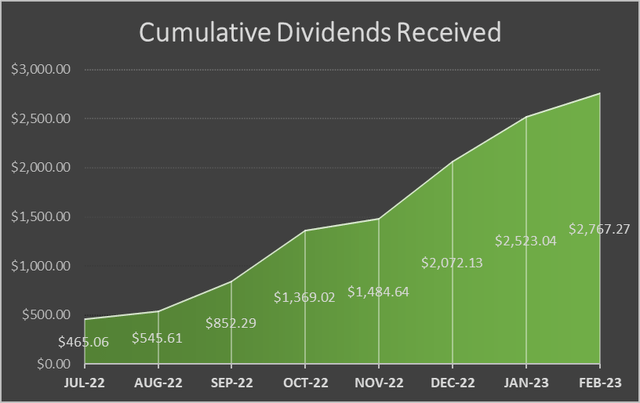 Total Dividends Received