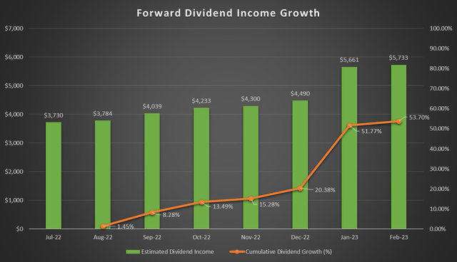 dividend income growth over time