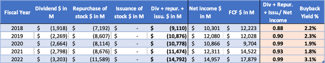 Visa's Cash Flow Highlights - SEC and author's own calculation