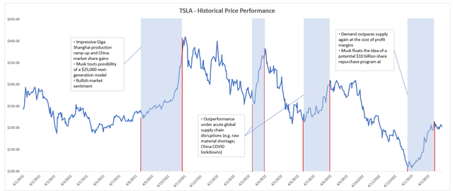Tesla historical price performance