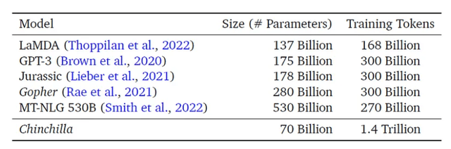 Large language model size vs. training tokens