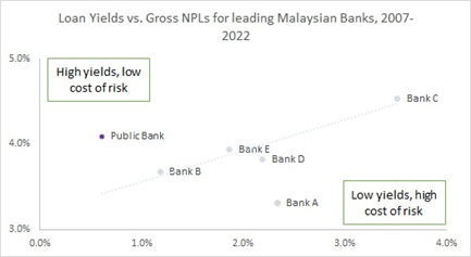high yields at a lower cost of risk