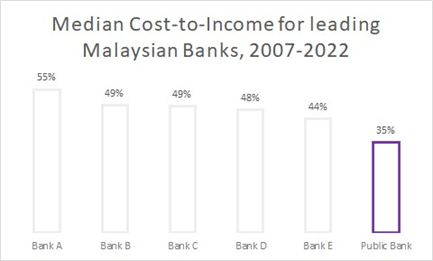 lower costs