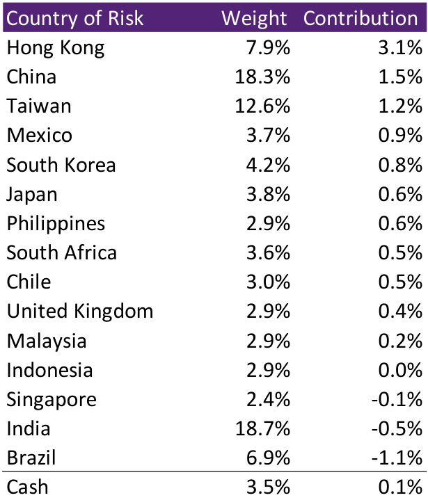Quarterly Return by Country
