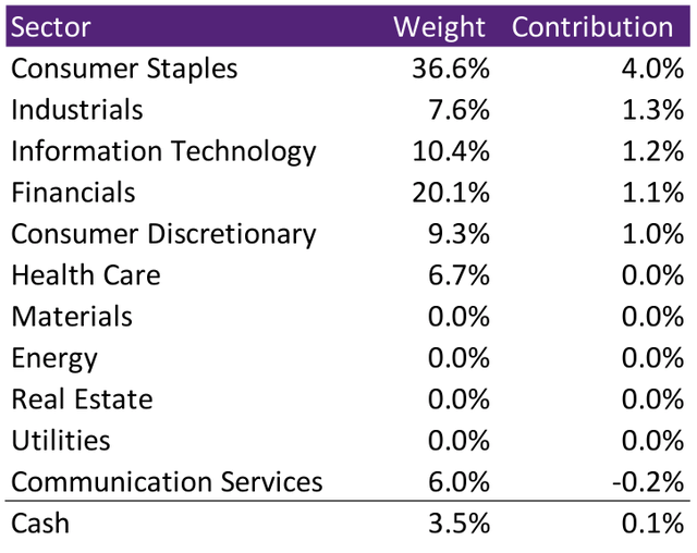 Quarterly Return by Sector