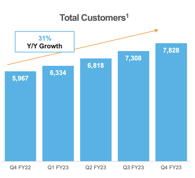 Total Customers