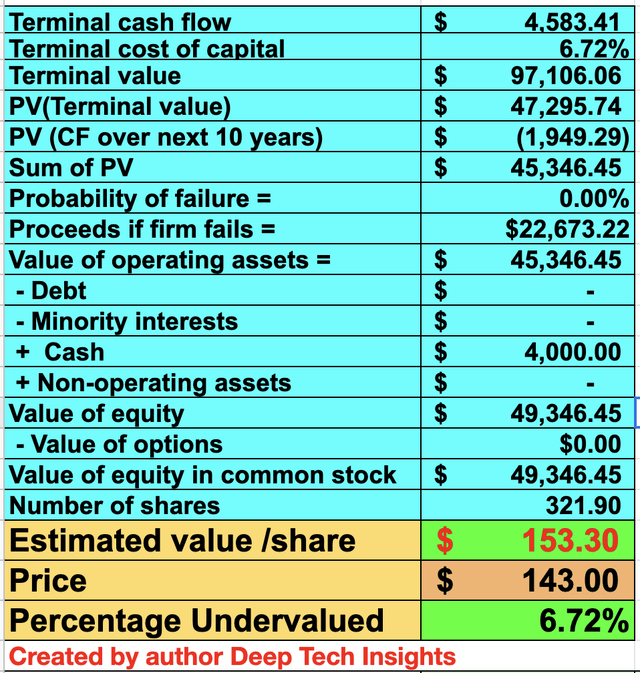 Snowflake stock valuation 2
