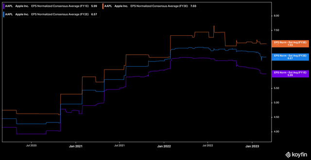 Apple 1-3 Year Forward Estimates