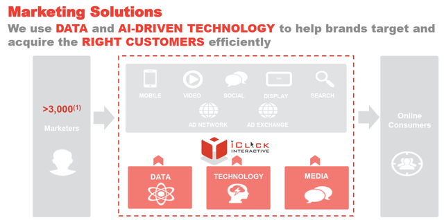An Overview Of iClick's Core Marketing Solutions Business