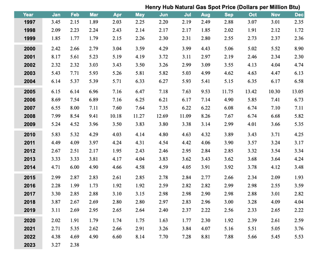 Nat gas prices