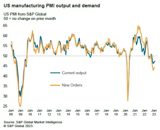 US manufacturing PMI output and demand