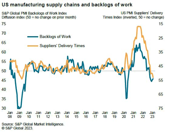 US manufacturing supply chains and backlogs of work