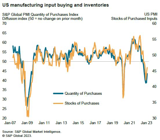 US manufacturing input buying and inventories