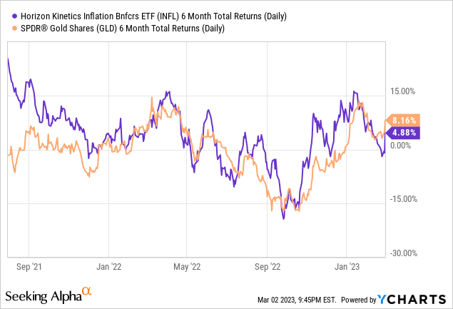 Horizon Kinetics Inflation Beneficiaries Ucits Etf Horizon Kinetics ETF: Rare Positive Performer In 2022 Is Still Hanging
