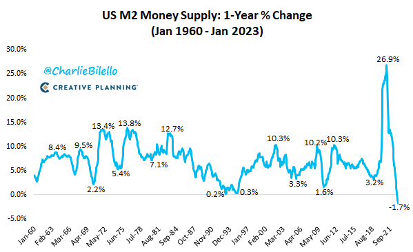 M2 money supply
