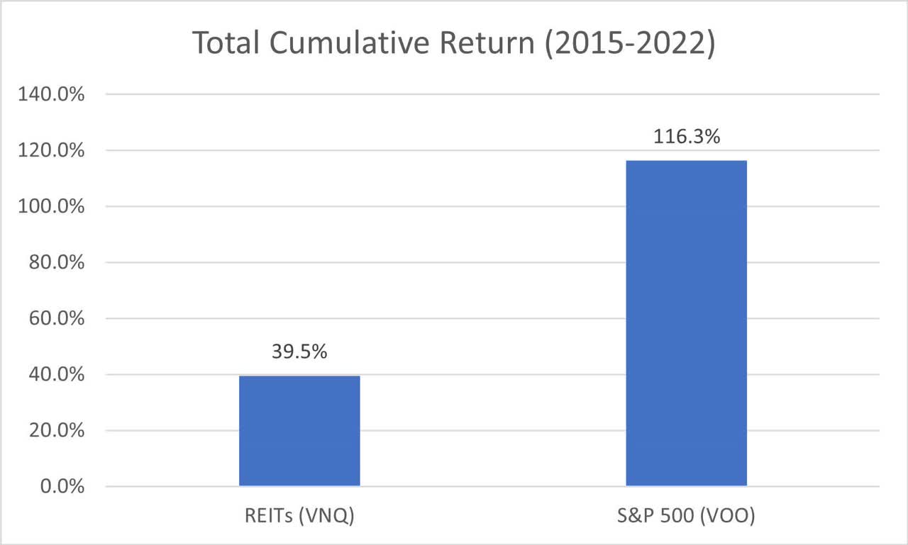 REITs have not performed as well as one might have thought.