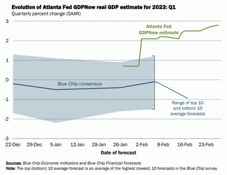 Atlanta Fed GDPNow Evolution 2023 Real GDP Forecast: First Quarter