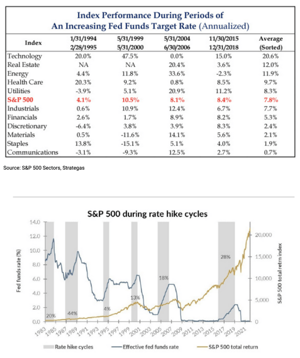 Index Performance During Periods of Increasing Fed Funds Target Rate