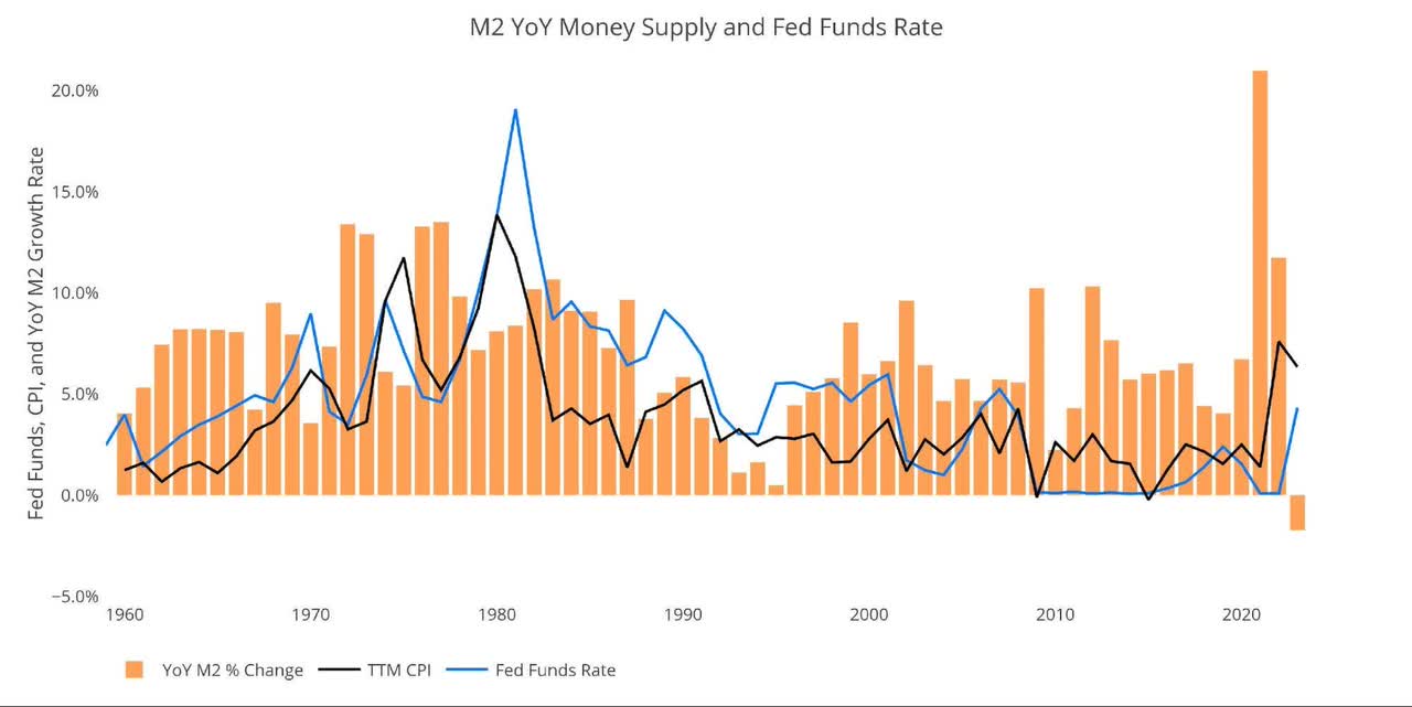 YoY M2 Change with CPI and Fed Funds