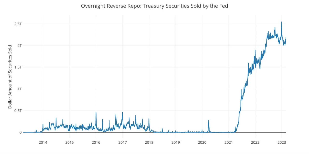 Fed Reverse Repurchase Agreements