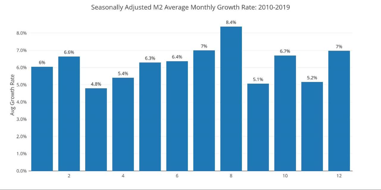 Average Monthly Growth Rates