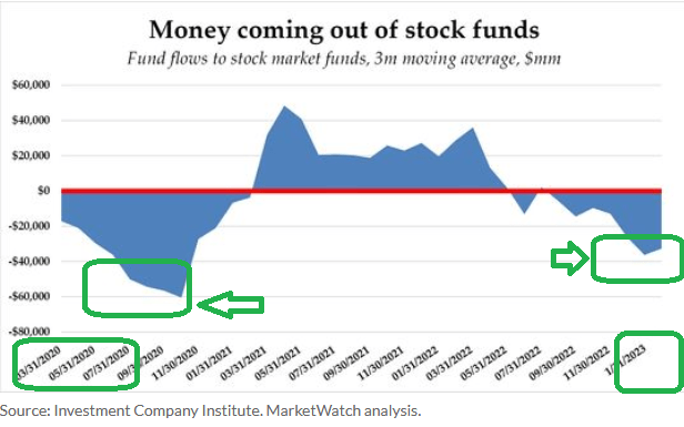 Money Coming Out of Stock Funds