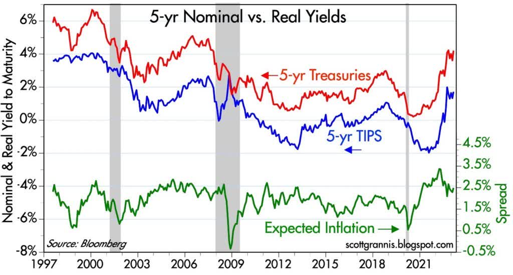 Nominal 5-Year Yield vs. Real Yield