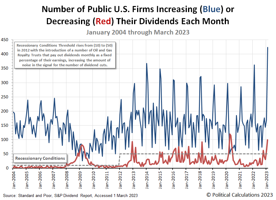 Number of Public U.S. Firms Increasing or Decreasing Their Dividends Each Month, January 2004 through February 2023