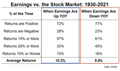Earnings vs Stock Market