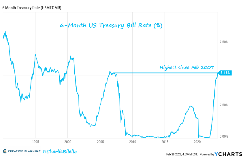 6 month treasury rate