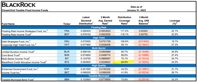BTZ Monthly Earnings Data