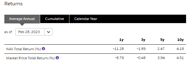 BTZ Annualized Returns