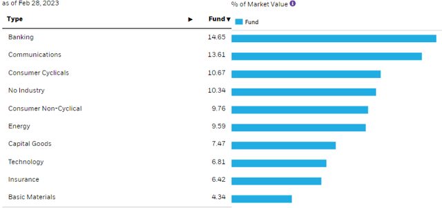 BTZ Sector Allocation