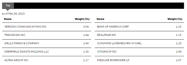 BTZ Top Ten Holdings