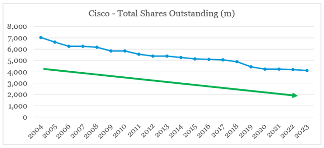 Cisco total shares outstanding
