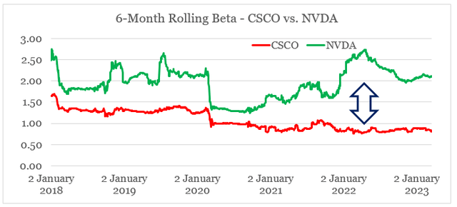 Cisco and Nvidia rolling Beta