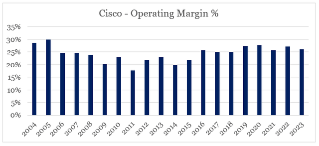Cisco Operating Margin %