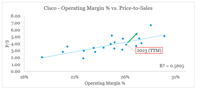 Cisco margins versus P/S