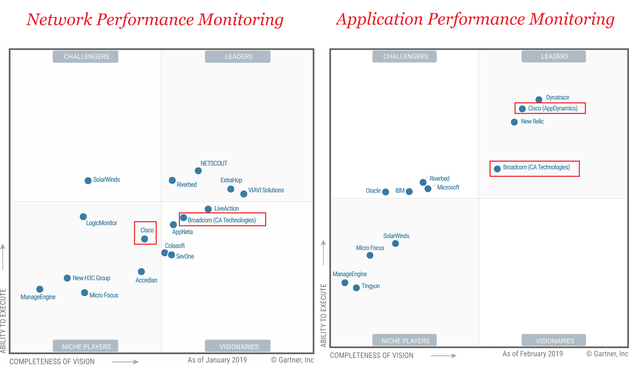 Gartner Magic Quadrant Network Performance Monitoring and Application Performance Monitoring