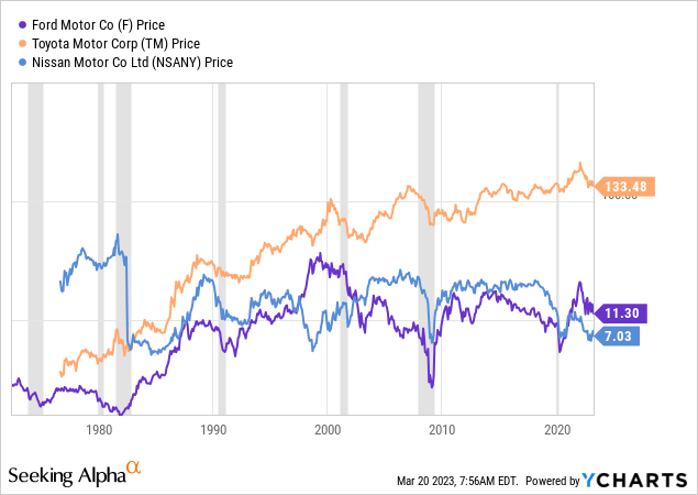 YChart - Major automakers, price changes, shaded recessions, since 1971