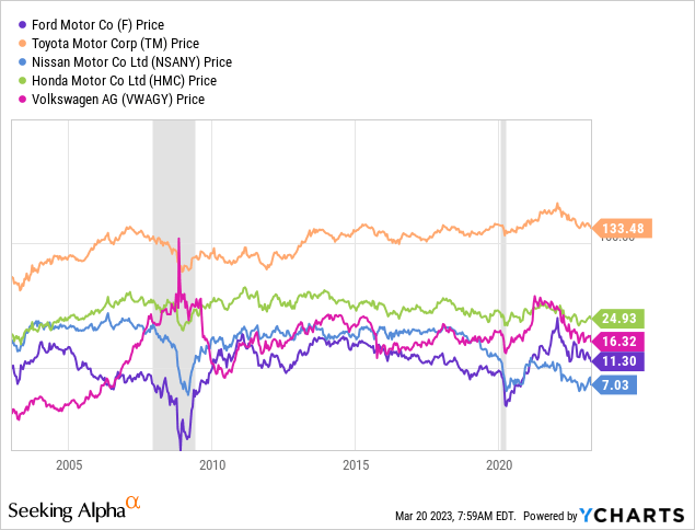 YChart - Major automakers, price changes, shaded recessions, since 2003