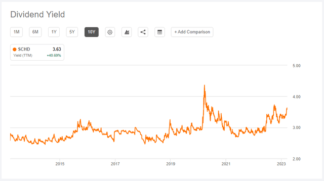 SCHD Starting Yield (10-Year View)