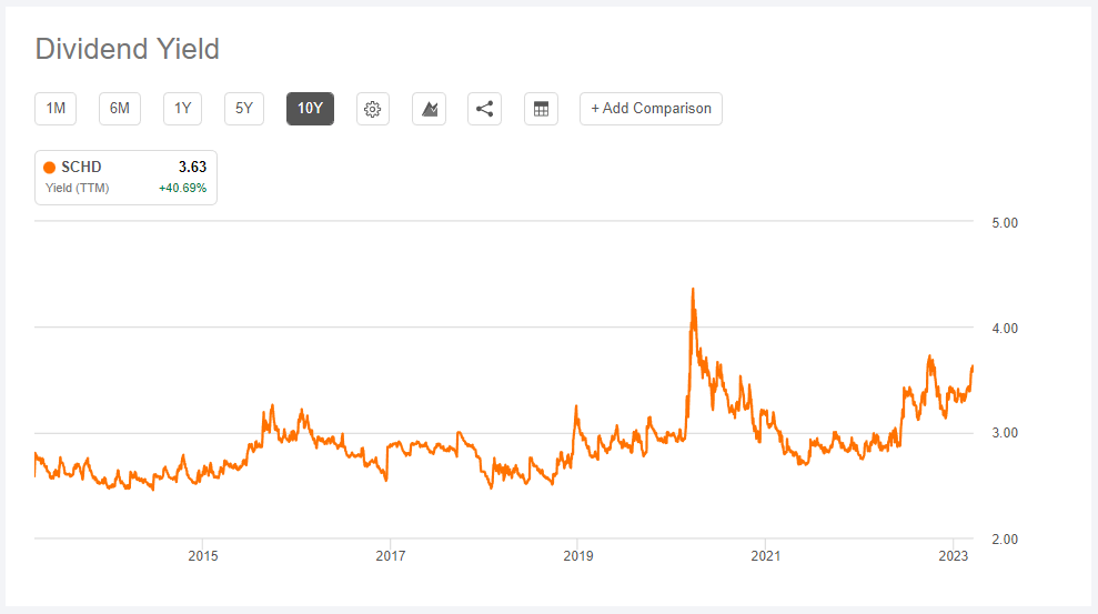 Schwab U.S. Dividend ETF (SCHD) Returns, Volatility, Dividend Growth