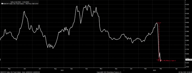 SG Trend Index