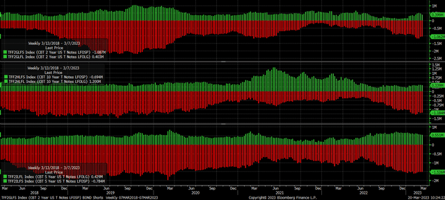 Treasury futures shorts