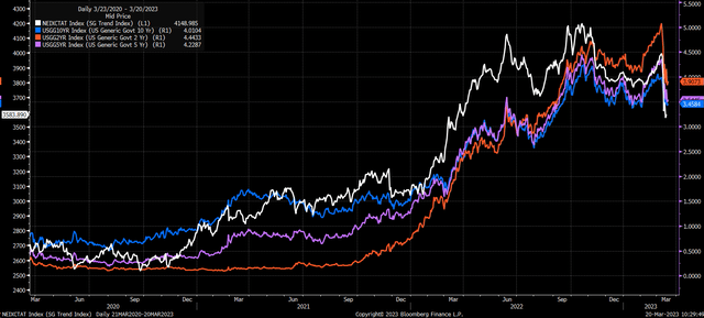 Rates vs. SG Trend Index