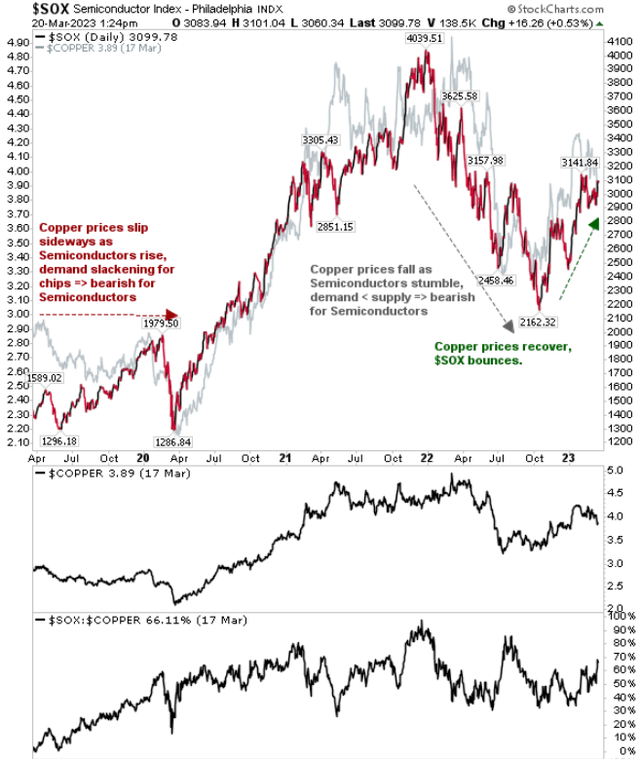 Semiconductors and copper prices