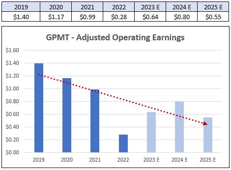 FAST Graphs (compiled by iREIT)