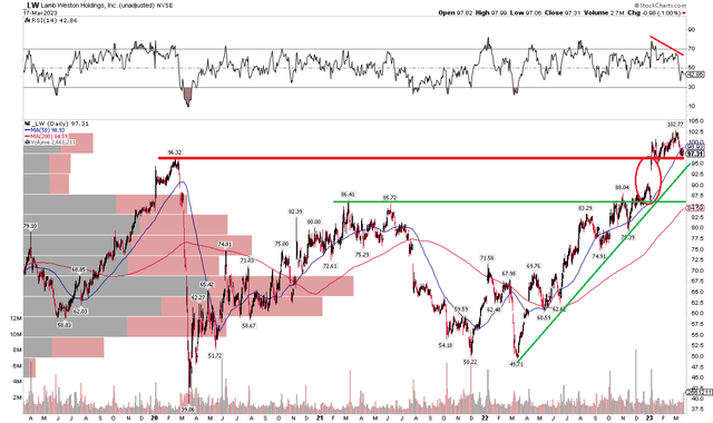 LW: A Few Areas of Support, Watching Bearish RSI Divergence